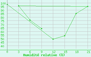 Courbe de l'humidit relative pour Polock