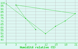 Courbe de l'humidit relative pour Aspindza