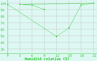 Courbe de l'humidit relative pour Gevgelija