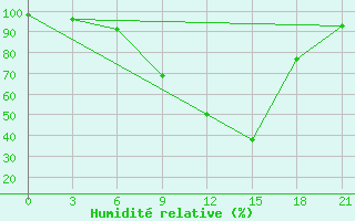 Courbe de l'humidit relative pour Zaghonan Magrane