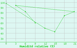 Courbe de l'humidit relative pour Rabocheostrovsk Kem-Port