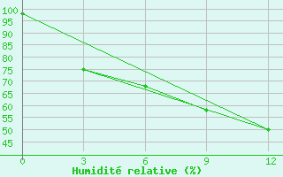 Courbe de l'humidit relative pour Krasnoscel'E