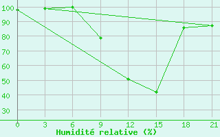 Courbe de l'humidit relative pour Klin