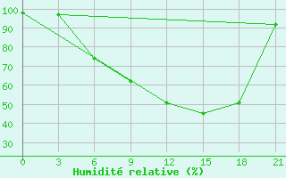 Courbe de l'humidit relative pour Belogorka