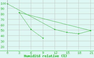 Courbe de l'humidit relative pour Krasnyy Kholm