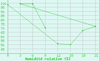 Courbe de l'humidit relative pour Kaliningrad