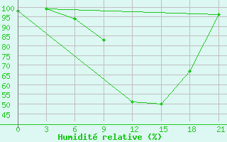 Courbe de l'humidit relative pour Koslan