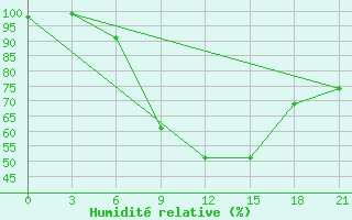 Courbe de l'humidit relative pour Rtiscevo