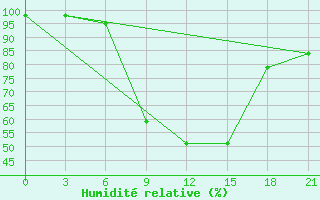 Courbe de l'humidit relative pour Kommunisticheskiy Hongokurt