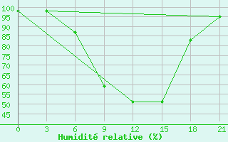 Courbe de l'humidit relative pour Polock