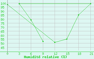 Courbe de l'humidit relative pour Velizh