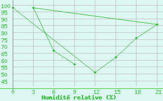 Courbe de l'humidit relative pour Velizh