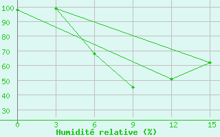 Courbe de l'humidit relative pour Lodejnoe Pole