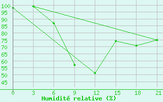 Courbe de l'humidit relative pour Rtiscevo