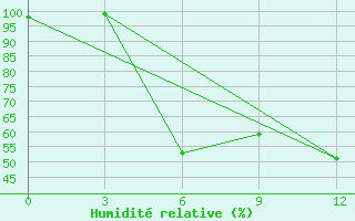 Courbe de l'humidit relative pour Novgorod