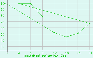 Courbe de l'humidit relative pour Kasserine