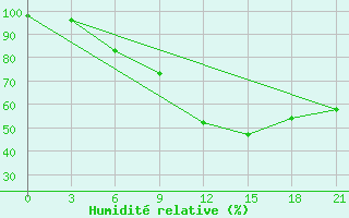 Courbe de l'humidit relative pour Kovda