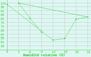 Courbe de l'humidit relative pour Kamo