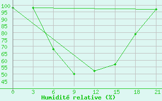 Courbe de l'humidit relative pour Vinnicy