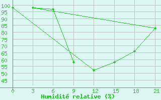 Courbe de l'humidit relative pour Gagarin