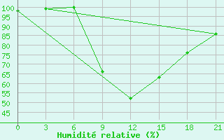 Courbe de l'humidit relative pour Liubashivka