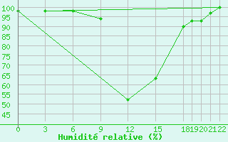 Courbe de l'humidit relative pour Lecce