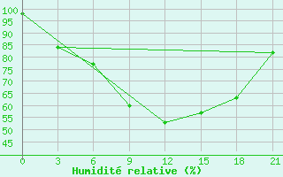 Courbe de l'humidit relative pour Roslavl