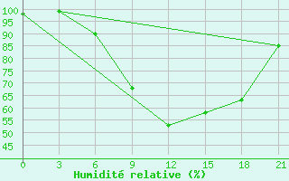 Courbe de l'humidit relative pour Mar'Ina Gorka