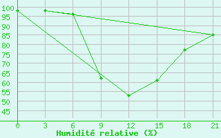 Courbe de l'humidit relative pour Belyj