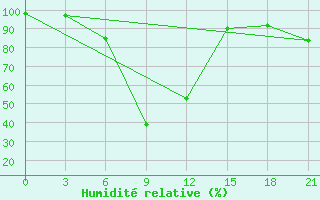 Courbe de l'humidit relative pour Krestyakh