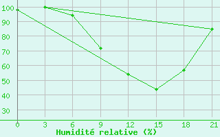 Courbe de l'humidit relative pour Chernivtsi