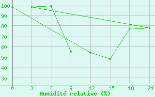 Courbe de l'humidit relative pour Serrai