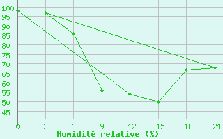 Courbe de l'humidit relative pour Velizh