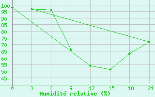 Courbe de l'humidit relative pour Brest