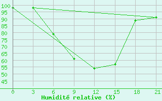 Courbe de l'humidit relative pour Sumy