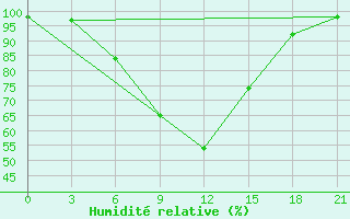 Courbe de l'humidit relative pour Kericho