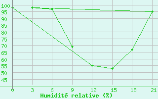 Courbe de l'humidit relative pour Kurdjali