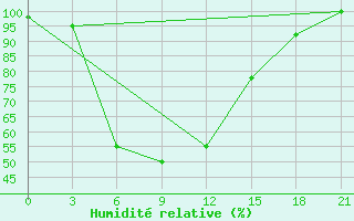 Courbe de l'humidit relative pour Marmul