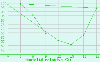 Courbe de l'humidit relative pour Vidin