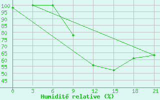 Courbe de l'humidit relative pour Peshkopi