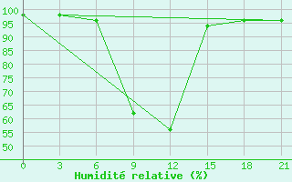 Courbe de l'humidit relative pour Cernyj Jar