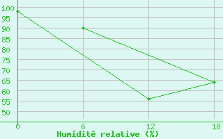 Courbe de l'humidit relative pour Valaam Island