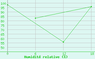 Courbe de l'humidit relative pour Padun