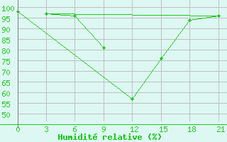 Courbe de l'humidit relative pour Vidin