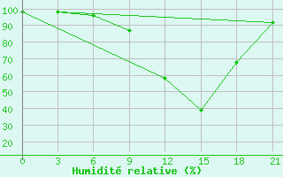 Courbe de l'humidit relative pour Kingisepp