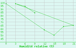 Courbe de l'humidit relative pour Polock