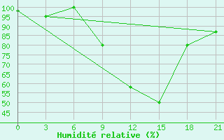 Courbe de l'humidit relative pour Campobasso