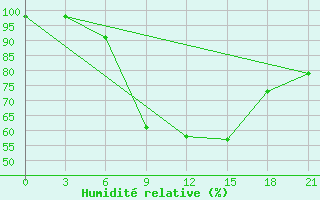 Courbe de l'humidit relative pour Tihvin