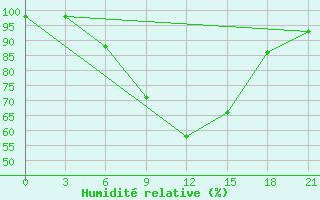 Courbe de l'humidit relative pour Vidin