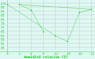 Courbe de l'humidit relative pour Silute